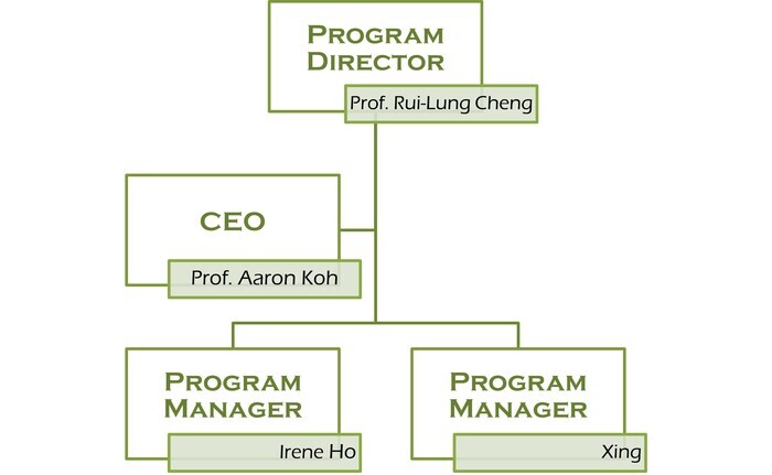 Structure and Personnel